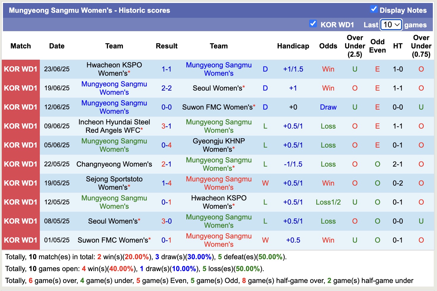 Nhận định, soi kèo Nữ Mungyeong Sangmu vs Nữ Sejong Sportstoto, 15h00 ngày 26/6: Những người khốn khổ - Ảnh 2