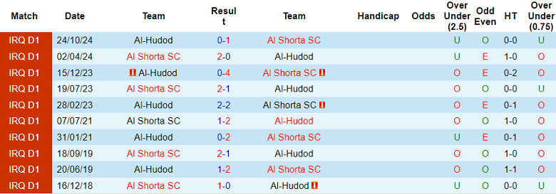 Nhận định, soi kèo Al Shorta vs Al Hudod, 01h00 ngày 26/6: Chính thức ‘rớt đài’ - Ảnh 3
