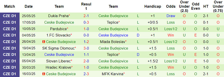 Nhận định, soi kèo Viktoria Plzen vs Ceske Budejovice, 21h30 ngày 25/6: Đối thủ yêu thích - Ảnh 2