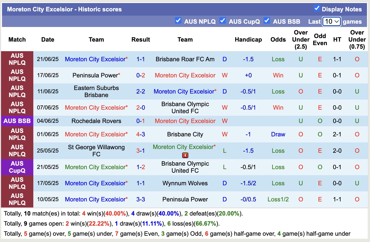 Nhận định, soi kèo Moreton City Excelsior vs Gold Coast United, 16h30 ngày 25/6: Tiếp tục bất bại - Ảnh 2