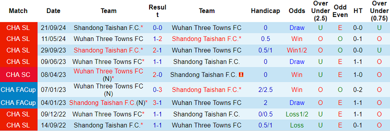 Nhận định, soi kèo Shandong Taishan vs Wuhan Three Towns, 18h35 ngày 25/6: Cửa trên ‘tạch’ - Ảnh 3