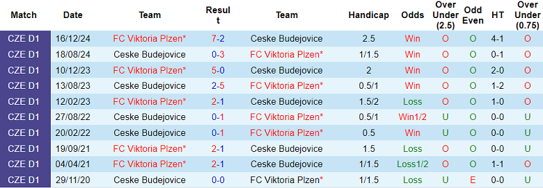 Nhận định, soi kèo Viktoria Plzen vs Ceske Budejovice, 21h30 ngày 25/6: Đối thủ yêu thích - Ảnh 3