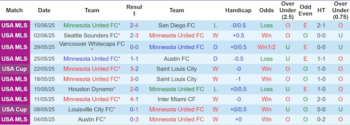 Nhận định, soi kèo Minnesota United vs Houston Dynamo, 7h30 ngày 26/6: Điểm tựa sân nhà - Ảnh 2