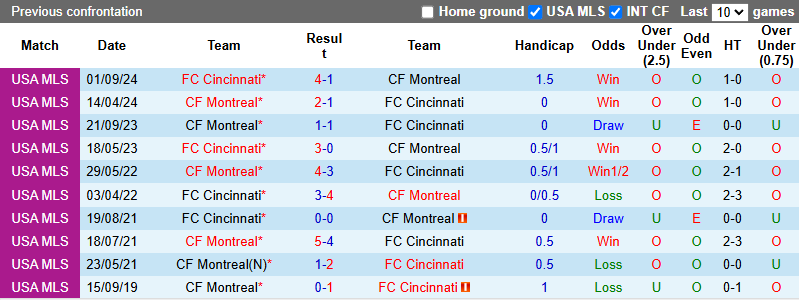 Nhận định, soi kèo Montreal vs Cincinnati, 6h30 ngày 26/6: Khách phập phù - Ảnh 4