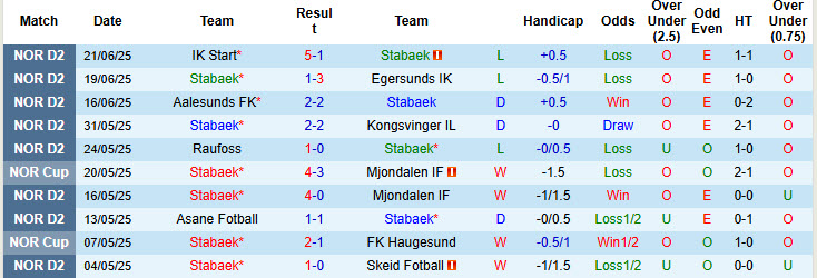 Nhận định, soi kèo Stabaek vs Kristiansund, 23h00 ngày 25/6: Khách bắt nạt chủ - Ảnh 2