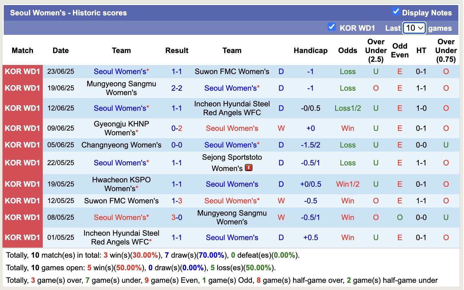 Nhận định, soi kèo Nữ Seoul vs Nữ Hwacheon KSPO, 17h00 ngày 26/6: Củng cố ngôi đầu bảng - Ảnh 2