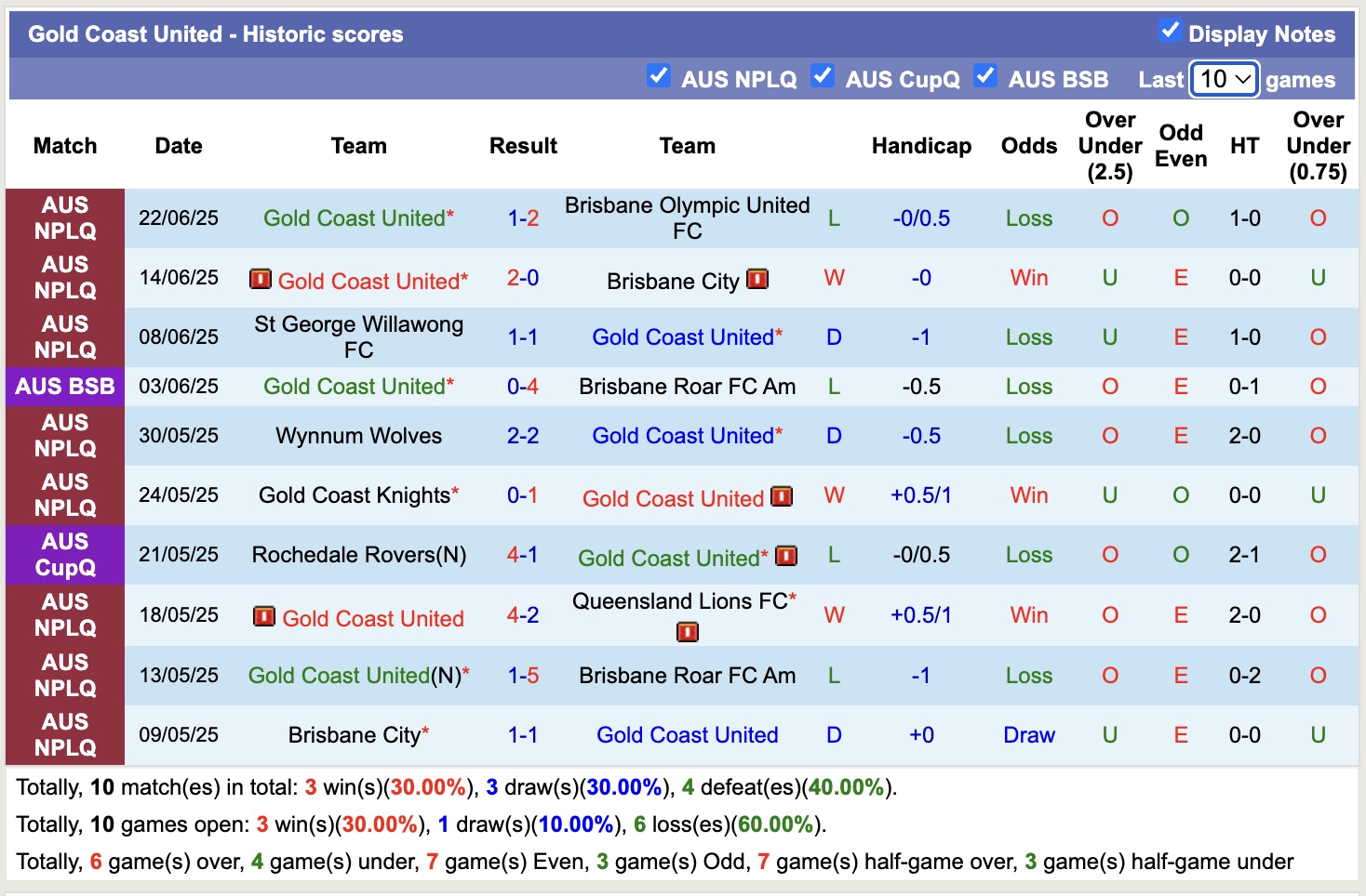 Nhận định, soi kèo Moreton City Excelsior vs Gold Coast United, 16h30 ngày 25/6: Tiếp tục bất bại - Ảnh 3