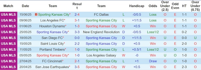 Nhận định, soi kèo Sporting KC vs Charlotte FC, 7h30 ngày 26/6: Hứa hẹn đôi công - Ảnh 2
