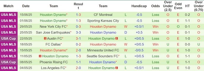 Nhận định, soi kèo Minnesota United vs Houston Dynamo, 7h30 ngày 26/6: Điểm tựa sân nhà - Ảnh 3