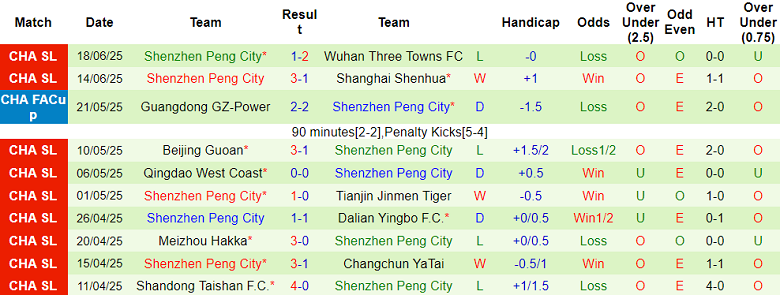 Nhận định, soi kèo Chengdu Rongcheng vs Shenzhen Peng, 19h00 ngày 25/6: Thua tiếp? - Ảnh 2