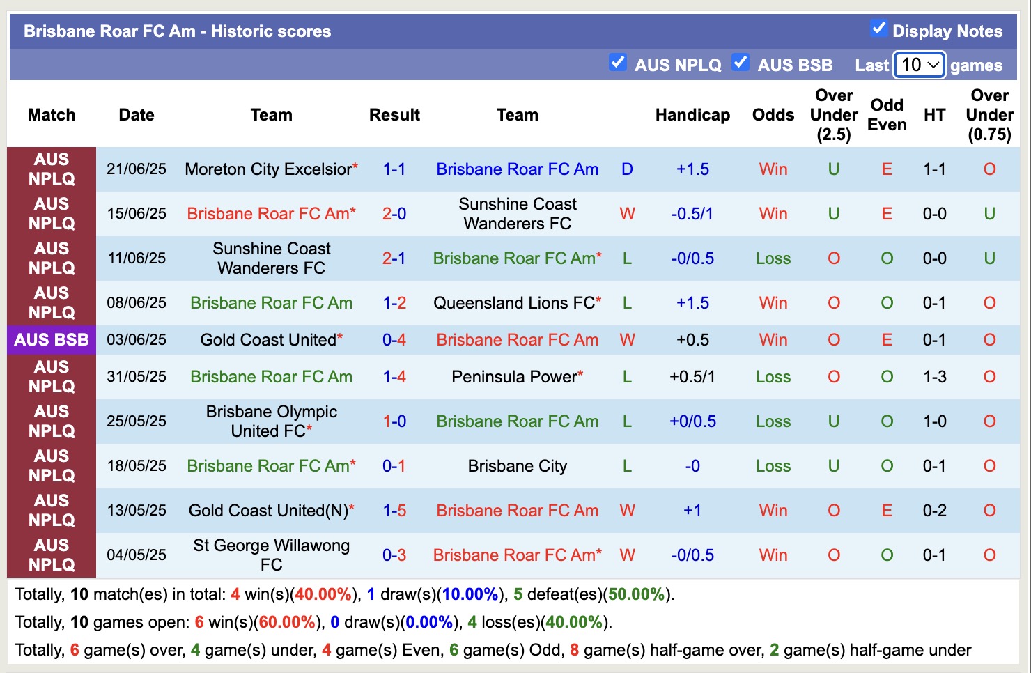 Nhận định, soi kèo Eastern Suburbs Brisbane vs Brisbane Roar FC Am, 16h30 ngày 25/6: Mãn nhãn người xem - Ảnh 3