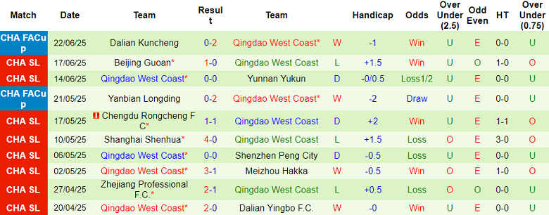 Nhận định, soi kèo Changchun Yatai vs Qingdao West Coast, 18h35 ngày 25/6: Tìm lại niềm vui - Ảnh 2
