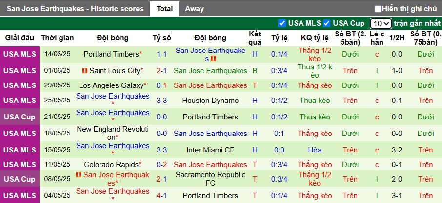 Nhận định, soi kèo FC Dallas vs San Jose, 07h30 ngày 26/6: Khó phân thắng bại - Ảnh 3