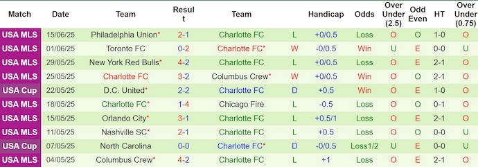 Nhận định, soi kèo Sporting KC vs Charlotte FC, 7h30 ngày 26/6: Hứa hẹn đôi công - Ảnh 3