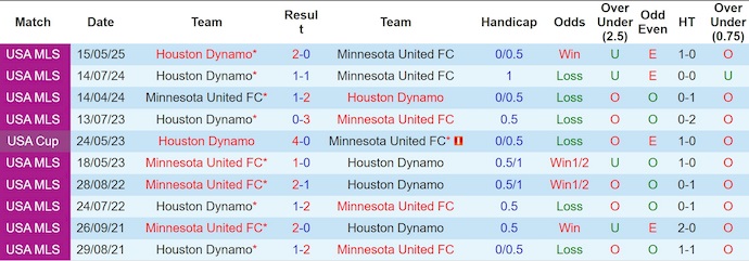 Nhận định, soi kèo Minnesota United vs Houston Dynamo, 7h30 ngày 26/6: Điểm tựa sân nhà - Ảnh 4