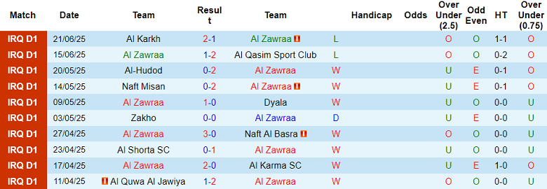Nhận định, soi kèo Al Zawraa vs Al Minaa, 22h30 ngày 25/6: Tin vào chủ nhà - Ảnh 1