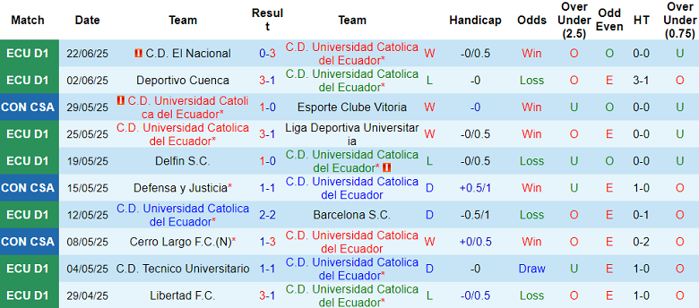 Nhận định, soi kèo Universidad Catolica vs Emelec, 07h00 ngày 26/6: Cửa dưới thất thế - Ảnh 1