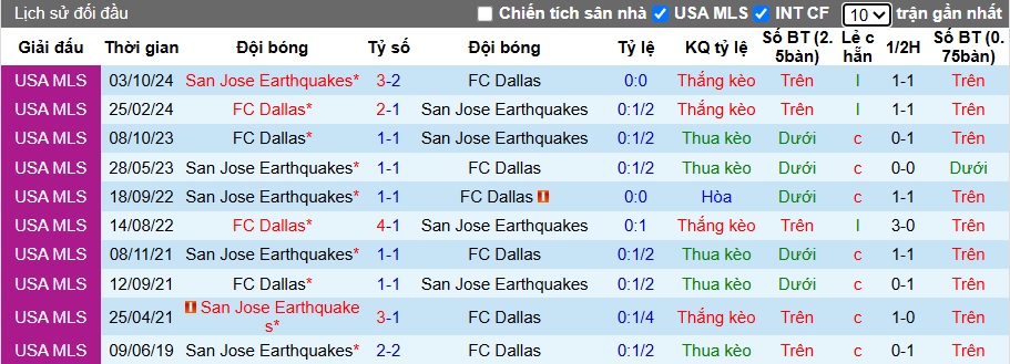 Nhận định, soi kèo FC Dallas vs San Jose, 07h30 ngày 26/6: Khó phân thắng bại - Ảnh 2