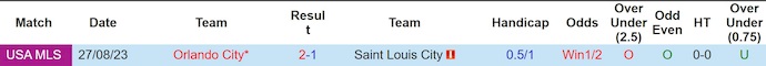 Nhận định, soi kèo St. Louis City vs Orlando City, 7h30 ngày 26/6: Không dễ cho khách - Ảnh 4