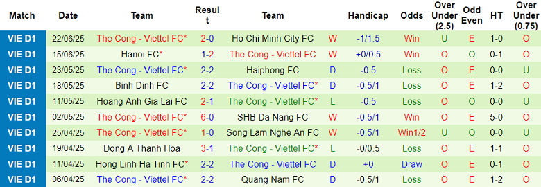 Nhận định, soi kèo Công an Hà Nội vs Thể Công Viettel, 19h15 ngày 26/6: Tin vào cửa dưới - Ảnh 2