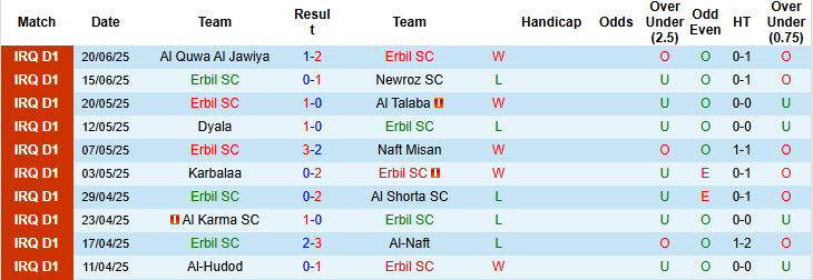 Nhận định, soi kèo Erbil SC vs Duhok, 23h00 ngày 25/6: Kết thúc trọn vẹn - Ảnh 2