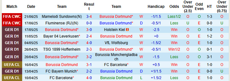 Nhận định, soi kèo Dortmund vs Ulsan, 02h00 ngày 26/6: Tự tin giành vé - Ảnh 2