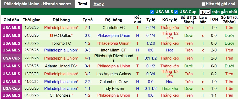 Nhận định, soi kèo Chicago Fire vs Philadelphia Union, 07h30 ngày 26/6: Chia điểm - Ảnh 3