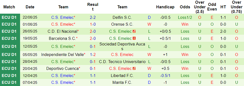 Nhận định, soi kèo Universidad Catolica vs Emelec, 07h00 ngày 26/6: Cửa dưới thất thế - Ảnh 2