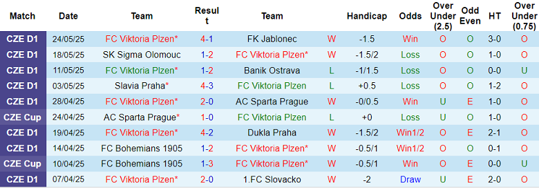 Nhận định, soi kèo Viktoria Plzen vs Ceske Budejovice, 21h30 ngày 25/6: Đối thủ yêu thích - Ảnh 1