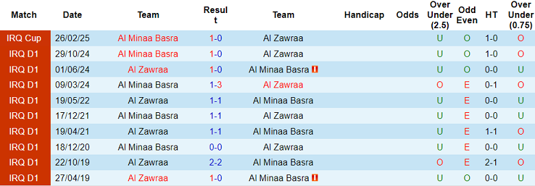 Nhận định, soi kèo Al Zawraa vs Al Minaa, 22h30 ngày 25/6: Tin vào chủ nhà - Ảnh 3