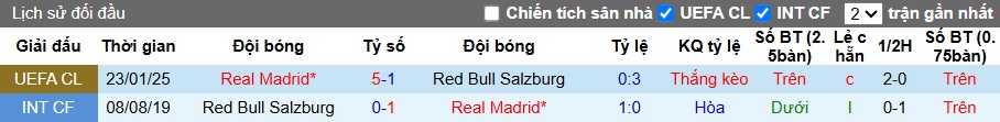 Siêu máy tính dự đoán RB Salzburg vs Real Madrid, 08h00 ngày 27/6 - Ảnh 2