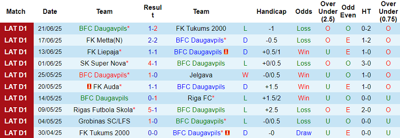 Nhận định, soi kèo BFC Daugavpils vs Grobina, 22h00 ngày 26/6: Niềm vui ngắn ngủi - Ảnh 1