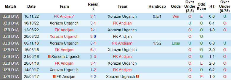 Nhận định, soi kèo Xorazm vs Andijan, 22h00 ngày 26/6: Khó tin cửa trên - Ảnh 3