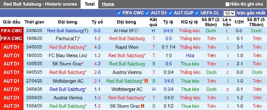 Soi kèo phạt góc RB Salzburg vs Real Madrid, 08h00 ngày 27/6 - Ảnh 4