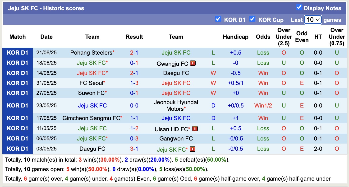 Nhận định, soi kèo Daejeon Hana Citizen vs Jeju SK FC, 17h30 ngày 27/6: Tin vào Daejeon Hana Citizen - Ảnh 3