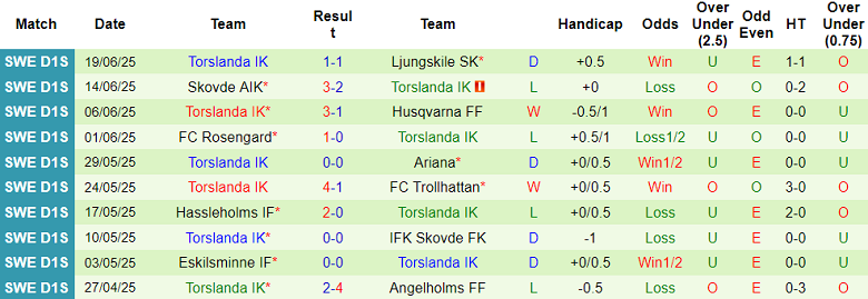 Nhận định, soi kèo Norrby vs Torslanda, 00h00 ngày 27/6: Khác biệt sân bãi - Ảnh 2