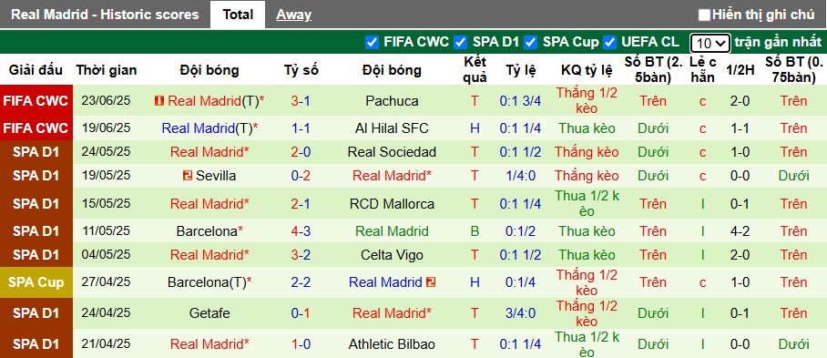 Soi kèo phạt góc RB Salzburg vs Real Madrid, 08h00 ngày 27/6 - Ảnh 3