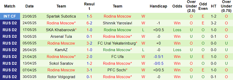 Nhận định, soi kèo Partizan vs Rodina Moscow, 22h00 ngày 26/6: Bất ngờ? - Ảnh 2