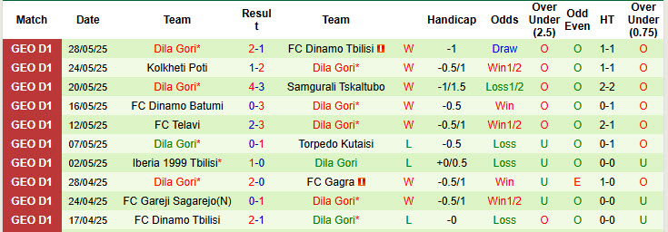 Nhận định, soi kèo Iberia 1999 Tbilisi vs Dila Gori, 23h00 ngày 26/6: Thâu tóm danh hiệu - Ảnh 3