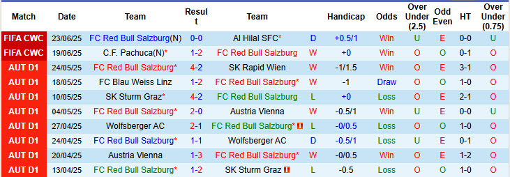 Nhận định, soi kèo Salzburg vs Real Madrid, 08h00 ngày 27/6: Dẹp bỏ hoài nghi - Ảnh 2