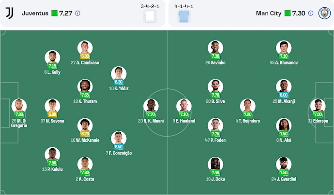 Soi kèo phạt góc Juventus vs Man City, 2h00 ngày 27/6 - Ảnh 6