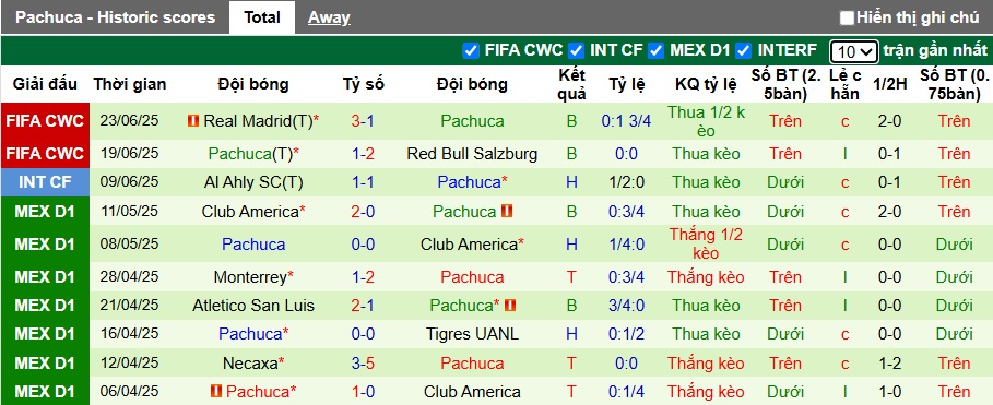 Siêu máy tính dự đoán Al Hilal vs Pachuca, 08h00 ngày 27/6 - Ảnh 2