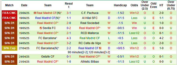 Nhận định, soi kèo Salzburg vs Real Madrid, 08h00 ngày 27/6: Dẹp bỏ hoài nghi - Ảnh 3