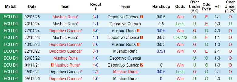 Nhận định, soi kèo Deportivo Cuenca vs Mushuc Runa, 07h00 ngày 28/6: Đối thủ yêu thích - Ảnh 3