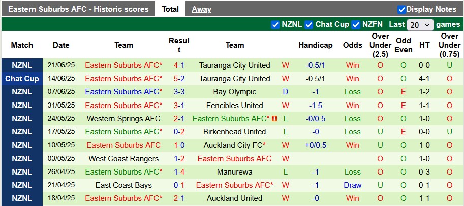 Nhận định, soi kèo Auckland United vs Eastern Suburbs, 10h00 ngày 28/6: Cân tài cân sức - Ảnh 2