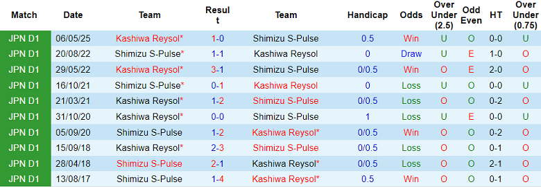 Nhận định, soi kèo Shimizu S-Pulse vs Kashiwa Reysol, 16h30 ngày 28/6: Tìm lại nụ cười - Ảnh 3