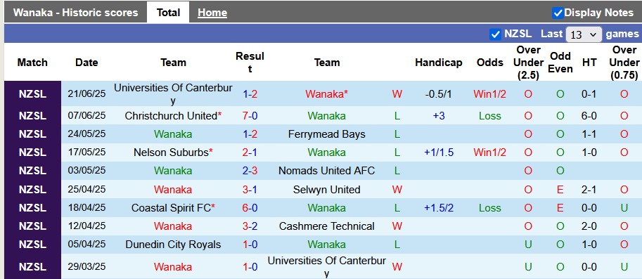 Nhận định, soi kèo Wanaka vs Dunedin City Royals, 9h45 ngày 28/6: Khách lấn chủ - Ảnh 1