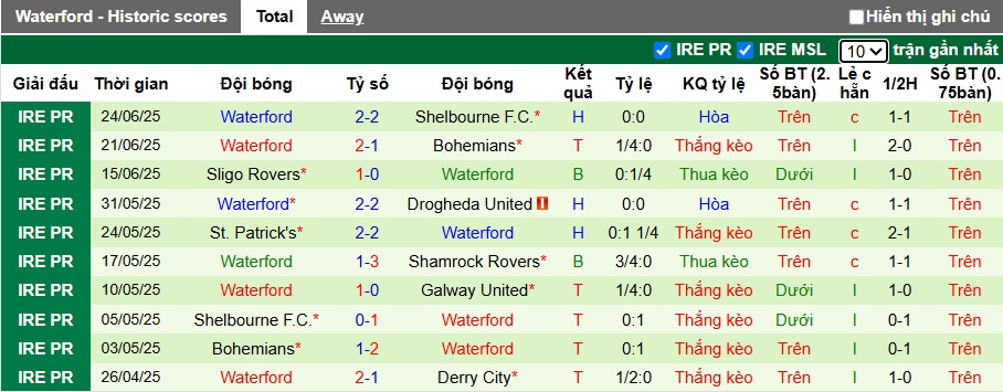 Nhận định, soi kèo Shamrock Rovers vs Waterford, 02h00 ngày 28/6: Củng cố ngôi đầu - Ảnh 3