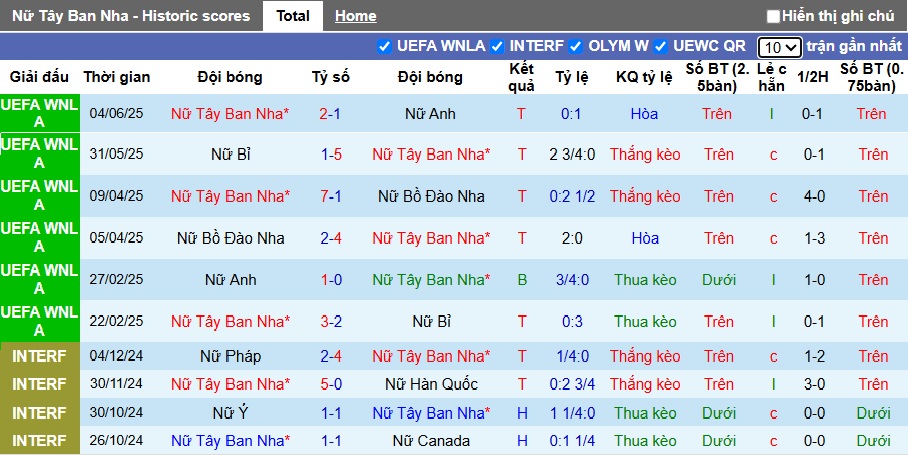 Nhận định, soi kèo Nữ Tây Ban Nha vs Nữ Nhật Bản, 02h00 ngày 28/6: Chủ nhà gặp khó - Ảnh 3