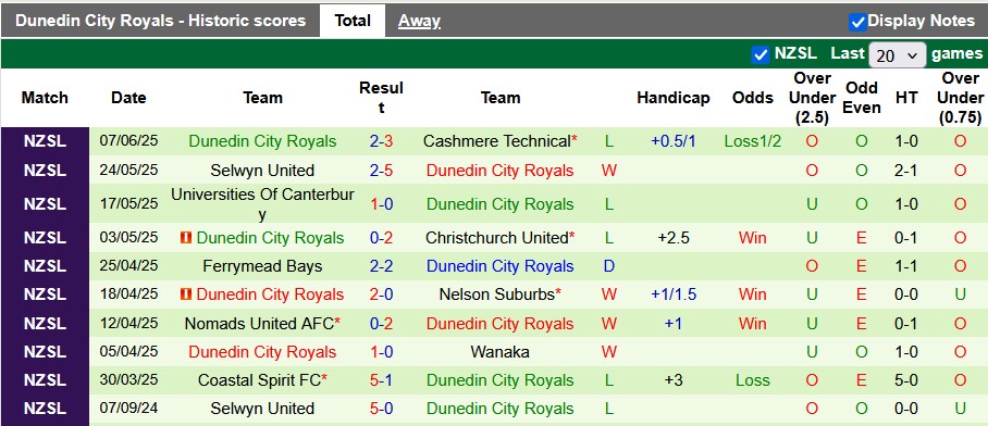 Nhận định, soi kèo Wanaka vs Dunedin City Royals, 9h45 ngày 28/6: Khách lấn chủ - Ảnh 2